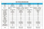 海尔冰箱价格分析（从不同系列）