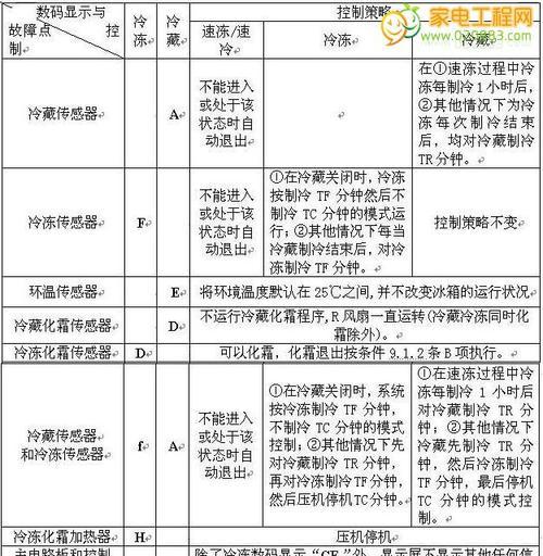 喜瑞投影仪故障代码解析（了解喜瑞投影仪故障代码及其解决方法）
