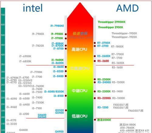 全球最强电脑CPU性能天梯图是什么？如何查看最新CPU性能排名？