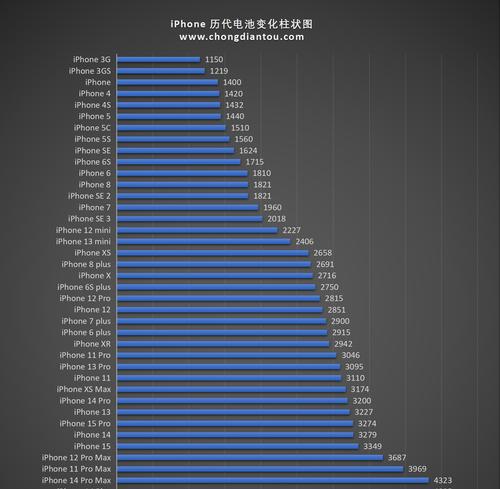 历代iPhone电池容量是多少？各代iPhone电池续航如何？