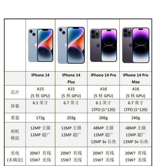 iPhone历代机型屏幕尺寸和分辨率对比？哪款屏幕效果最好？