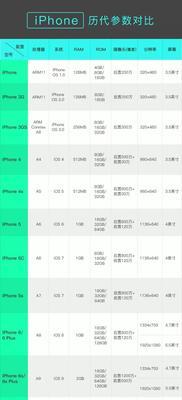 历代iPhone发售日期和售价是多少？盘点历代iPhone的发售信息和价格变化？