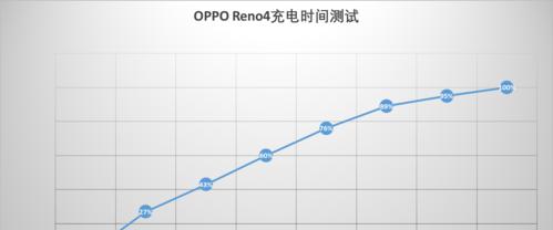 OPPOReno4测评怎么样？OPPOReno4测评常见问题解答？