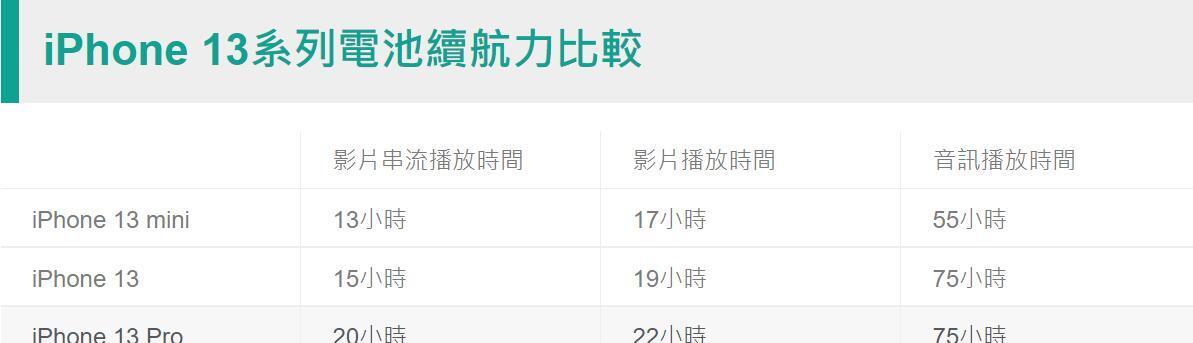 iPhone12续航测试总结：真实续航能力如何？用户反馈有哪些？
