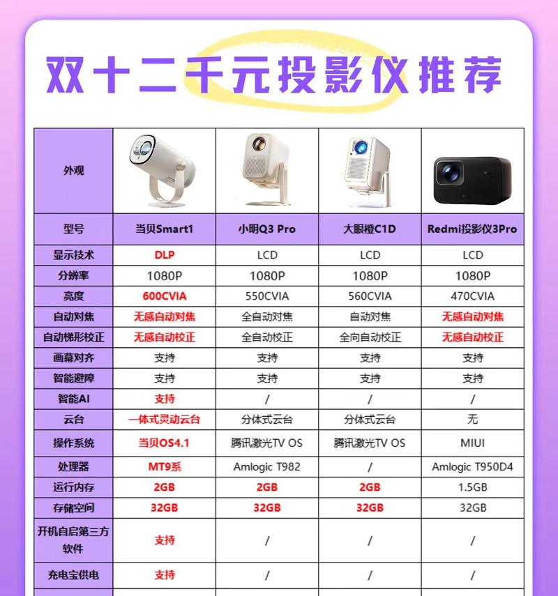 如何选择合适的投影仪参数？