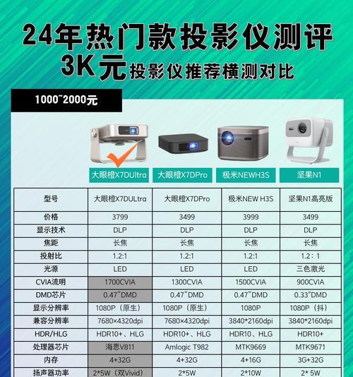 如何选择合适的投影仪参数？