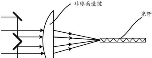 激光投影仪曲线调整高度的方法？
