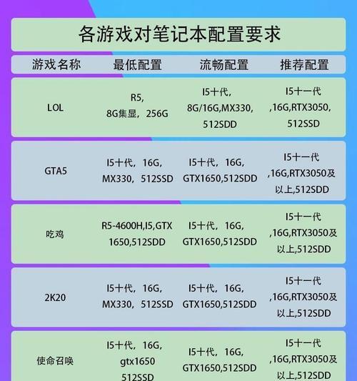 笔记本低显卡高配置性能不足怎么优化？