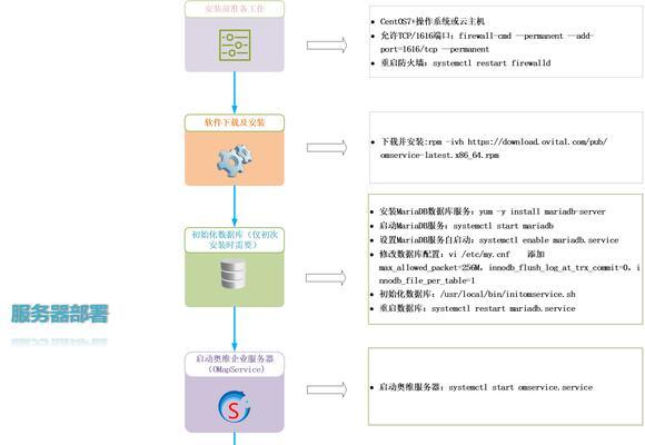上传网址到服务器的步骤是什么？需要哪些权限？