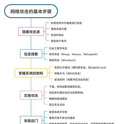 防火墙的设置方法是什么？如何有效防止网络攻击？