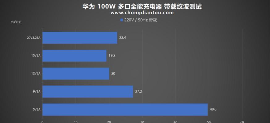 充电器多口多电压什么意思？多口多电压充电器的优势在哪里？