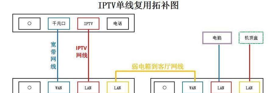 单线连接机顶盒的方法？连接后如何进行调试？