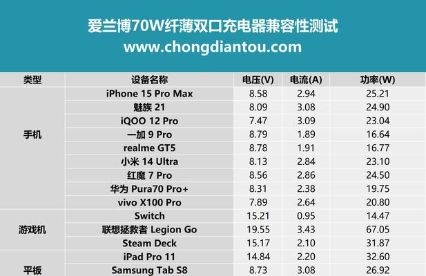 k70原装充电器支持哪些协议？使用效果如何？