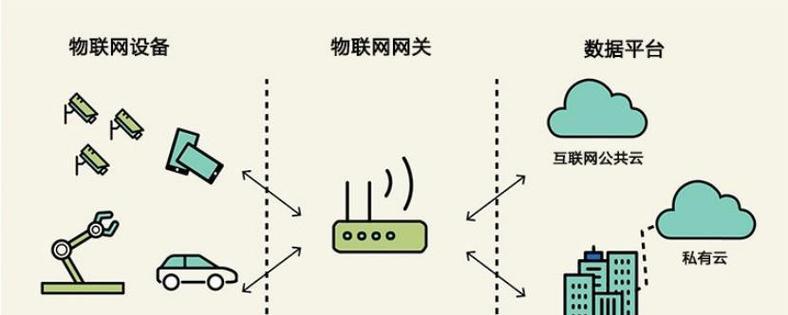 通信设备缺少网关如何配置？没有网关的通信设备如何使用？
