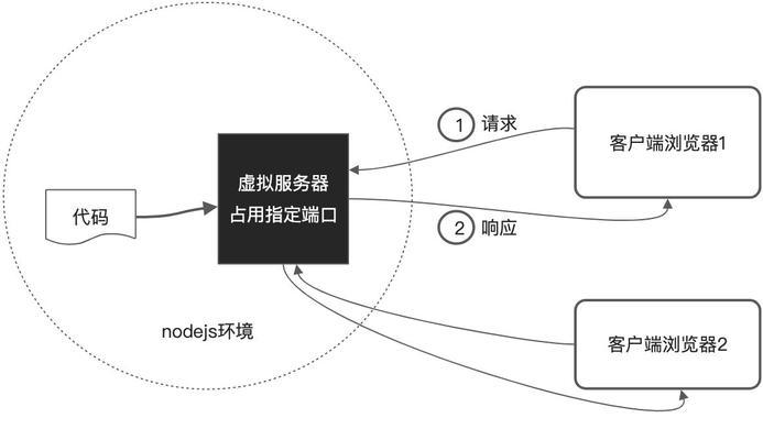 服务器接口的成本如何计算？有哪些影响因素？