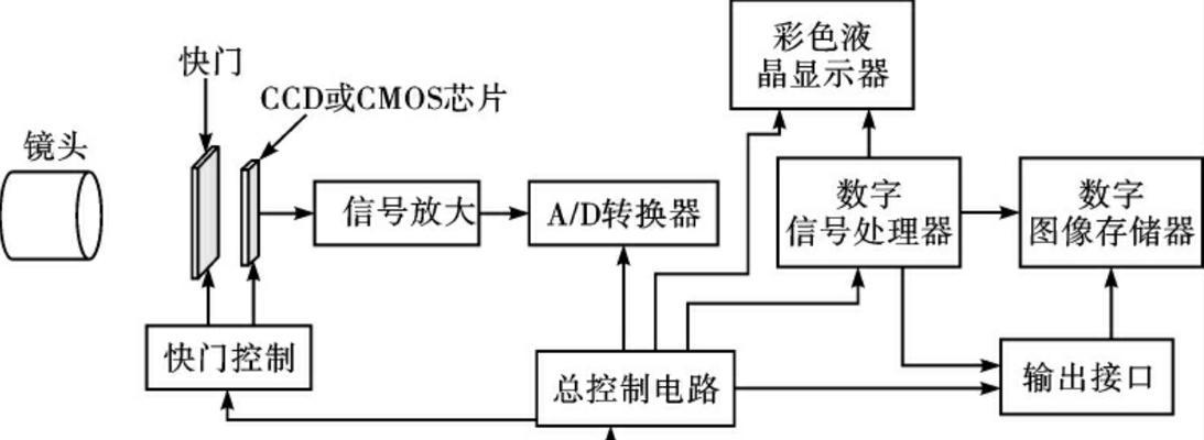 数码相机开机数值怎么看懂？数码相机开机数值的含义是什么？