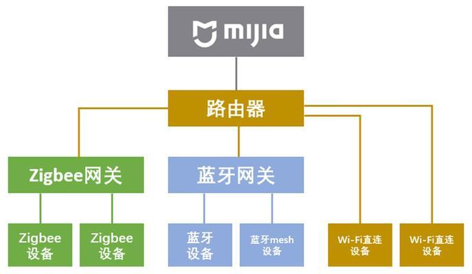 小米智能灯如何连接网关？设置步骤和注意事项是什么？
