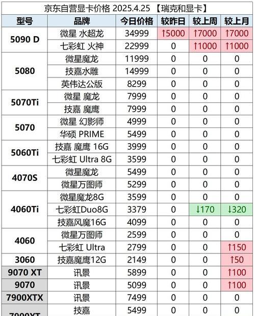 五千预算显卡推荐及购买建议？