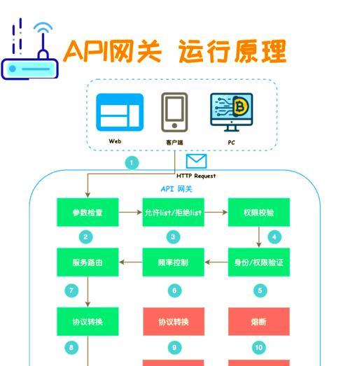 网关的确定方法有哪些？