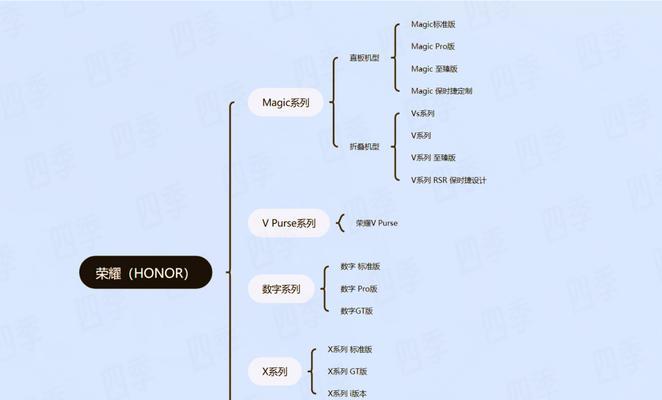 荣耀会员免费获得手机的条件是什么？具体流程如何？