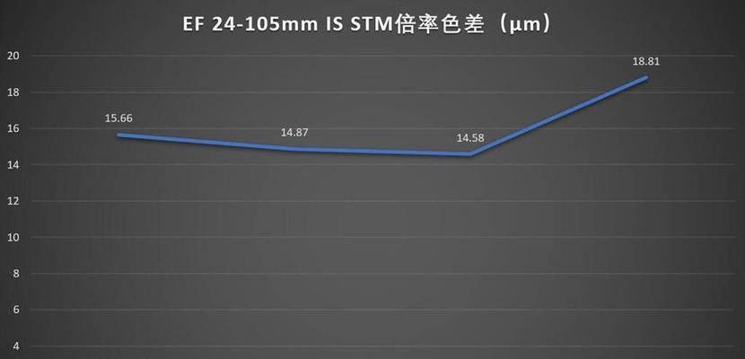 佳能24105镜头阻尼松了如何修复？需要哪些工具和步骤？