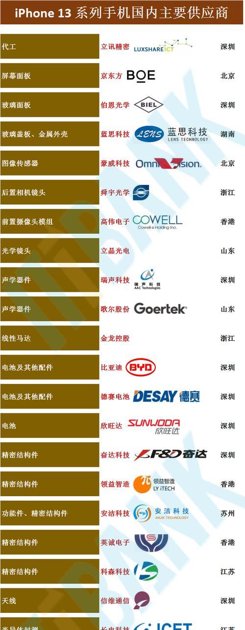 苹果手机零件国内供应商有哪些？来源可靠吗？