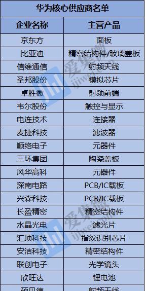 苹果手机零件国内供应商有哪些？来源可靠吗？