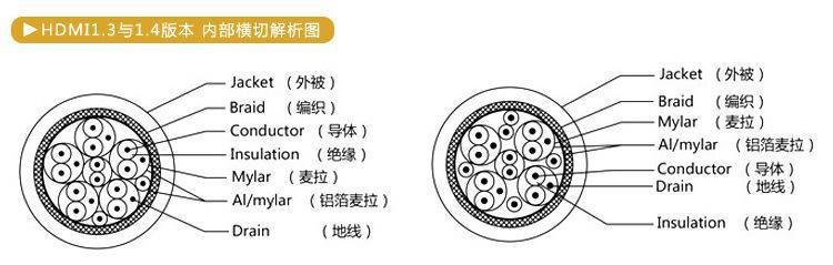 高清交叉数据线使用方法是什么？