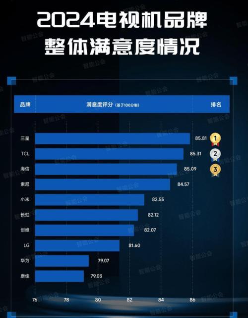 当前电视行业的市场状态如何？