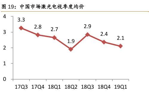 当前电视行业的市场状态如何？