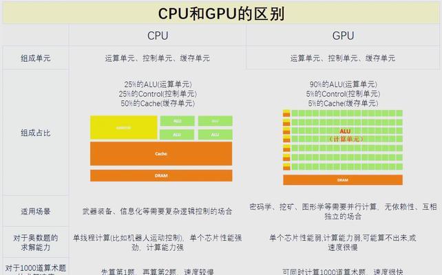 arm架构的cpu性能如何？与传统cpu相比有何优势？