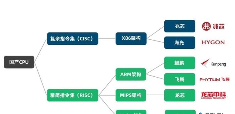 arm架构的cpu性能如何？与传统cpu相比有何优势？