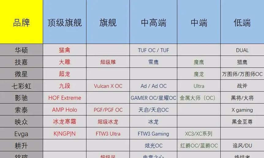 a系列显卡档次如何？与其他品牌显卡相比性能如何？