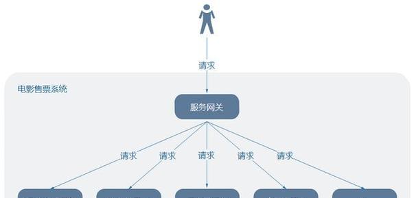 API网关如何调用微服务？