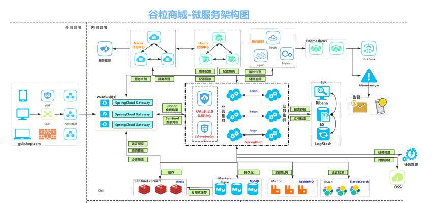 API网关如何调用微服务？
